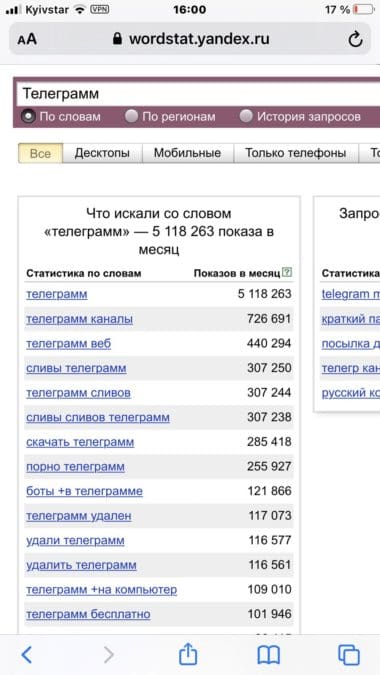 Статистка Yandex по запросу Телеграмм - 5 118 263 показов в месяц