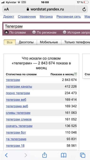 2 843 674 показов в месяц по запросу телеграм - YandexWordstat