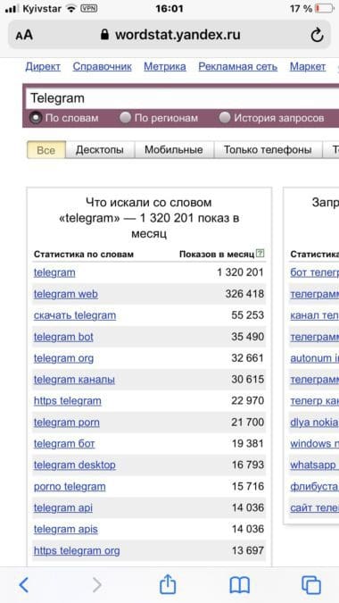 1320 за месяц искали слово telegram в Яндекс поиске